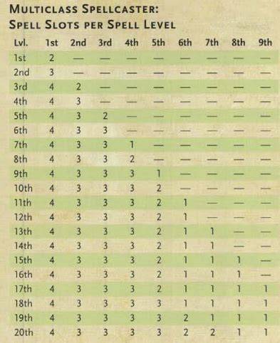 how do spell slots work 5e